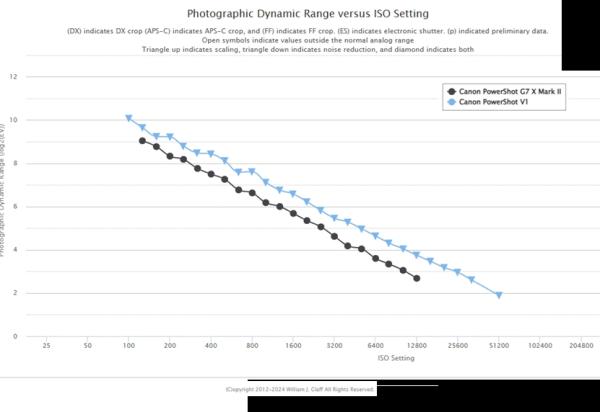 Canon Powershot V1 демонстрирует высокий динамический диапазон