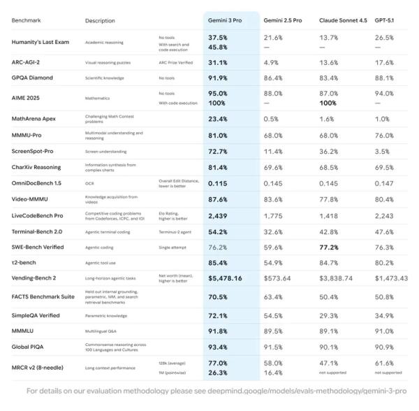 Новый ИИ Google Gemini 3 Pro для создателей контента