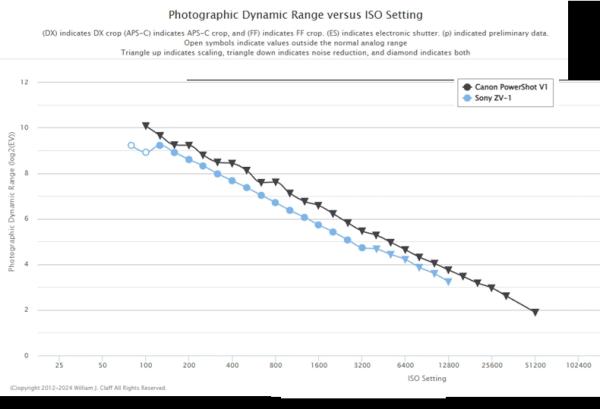 Canon Powershot V1 демонстрирует высокий динамический диапазон