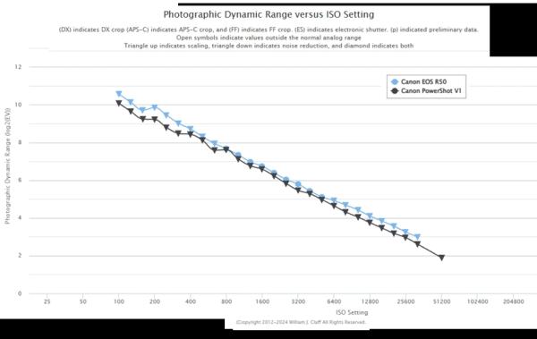 Canon Powershot V1 демонстрирует высокий динамический диапазон