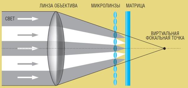 Камера, которая может сфокусироваться на всем и сразу
