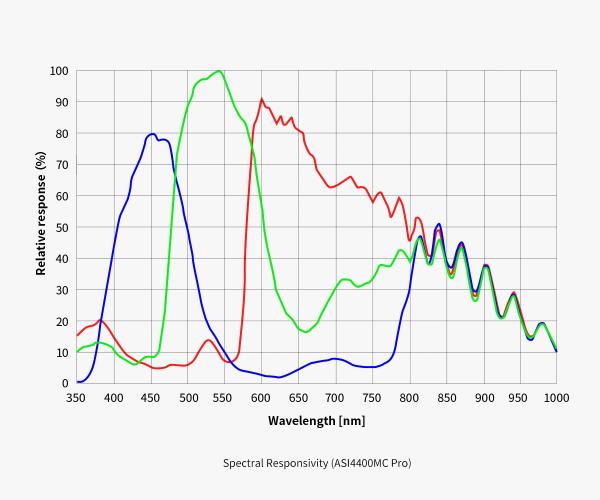 Новая астрокамера ZWO с полнокадровым сенсором от Panasonic S1R II