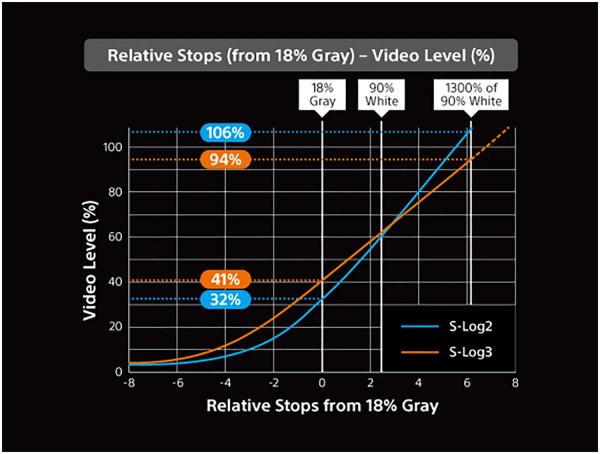 Sony объяснили преимущества S-Log3
